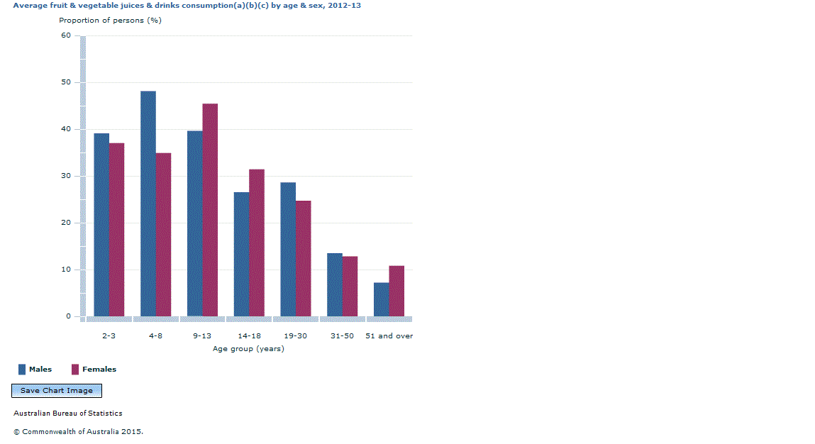 Graph Image for Average fruit and vegetable juices and drinks consumption(a)(b)(c) by age and sex, 2012-13